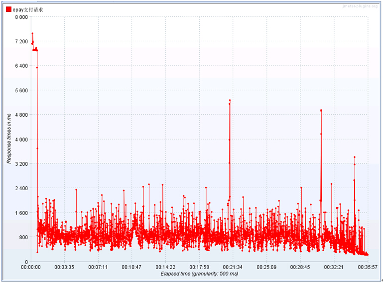 Mysql,Zookeeper,Redis,Mongodb压力测试结果